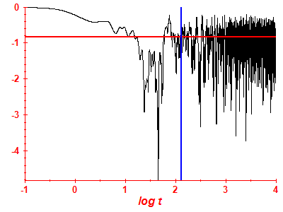Survival probability log